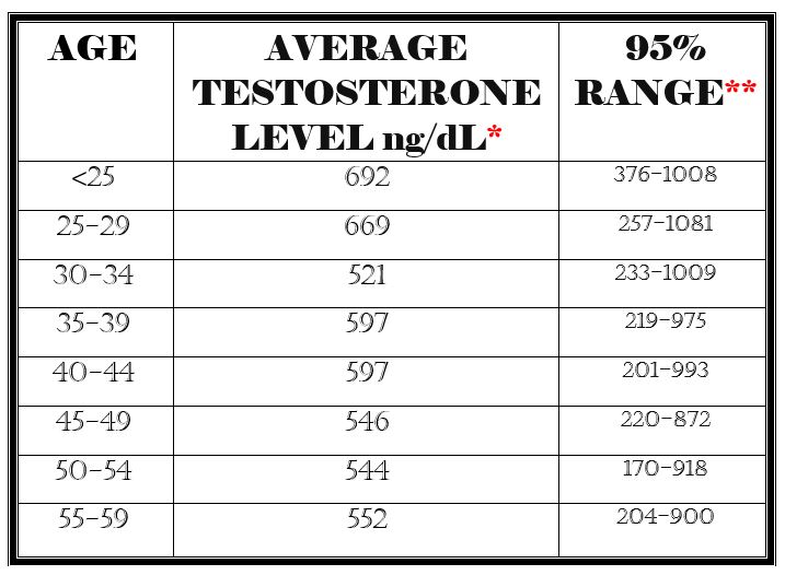 Female Testosterone Levels By Age Chart